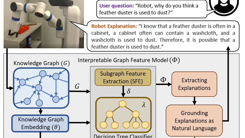 Explainable knowledge graph embedding: Inference reconciliation for knowledge inferences supporting robot actions
