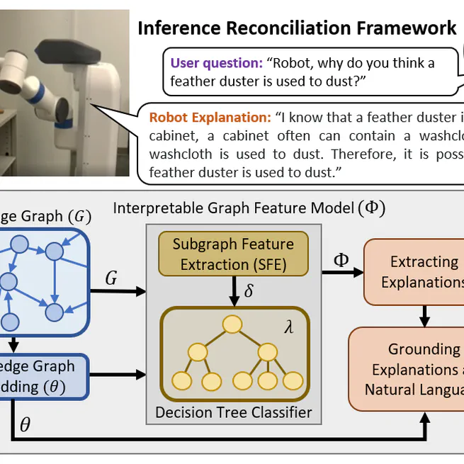 Explainable knowledge graph embedding: Inference reconciliation for knowledge inferences supporting robot actions